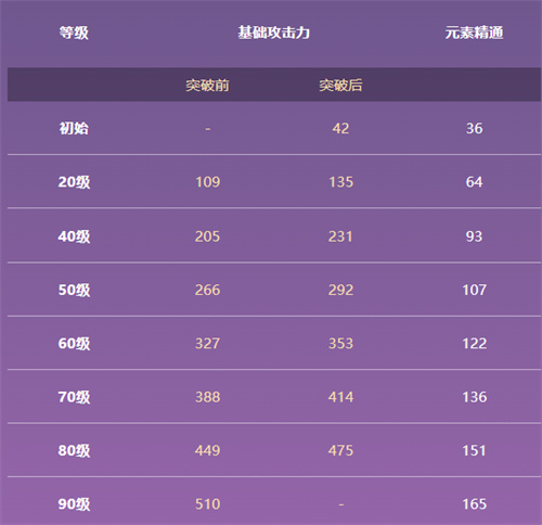 原神流浪的晚星满级属性介绍 流浪的晚星90级属性一览