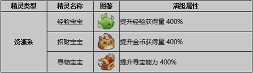 小小勇者二阶精灵哪个好 选择培养召唤推荐