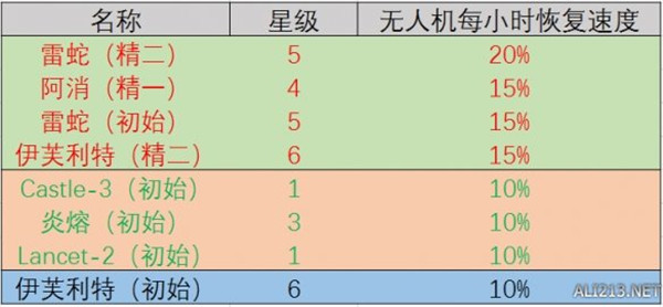 明日方舟后勤技能全览 各干员后勤加成汇总