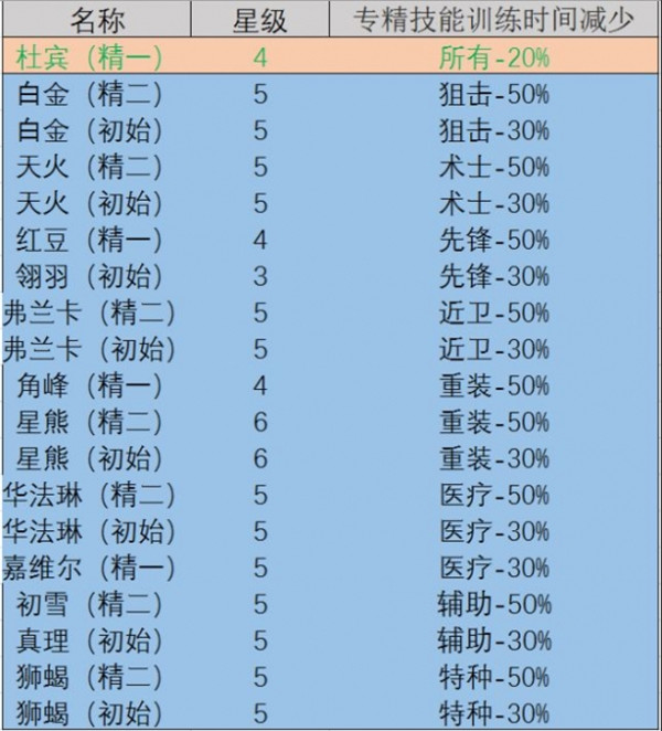 明日方舟后勤技能全览 各干员后勤加成汇总
