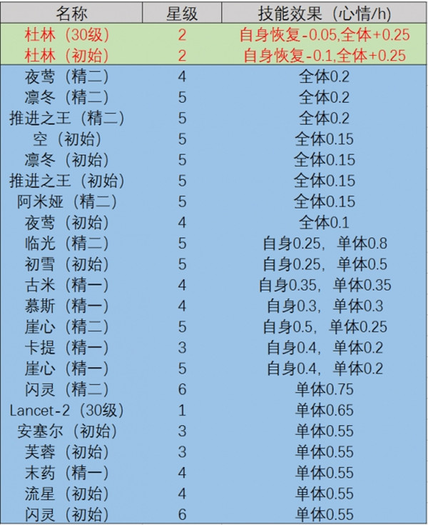 明日方舟后勤技能全览 各干员后勤加成汇总