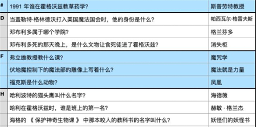 哈利波特魔法觉醒魔法史答案大全 题库答案一览