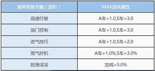 QQ飞车手游驾驶天赋怎么开启 天赋属性加成详解