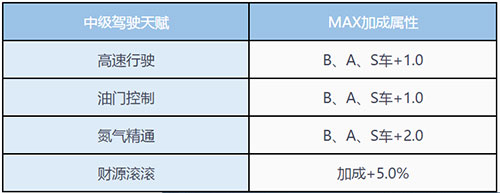 QQ飞车手游驾驶天赋怎么开启 天赋属性加成详解
