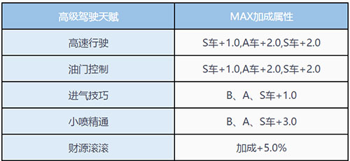 QQ飞车手游驾驶天赋怎么开启 天赋属性加成详解