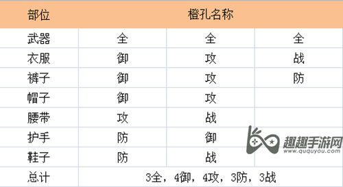剑网3指尖江湖橙装打孔必看属性汇总