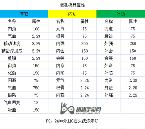 剑网3指尖江湖橙装打孔必看属性汇总