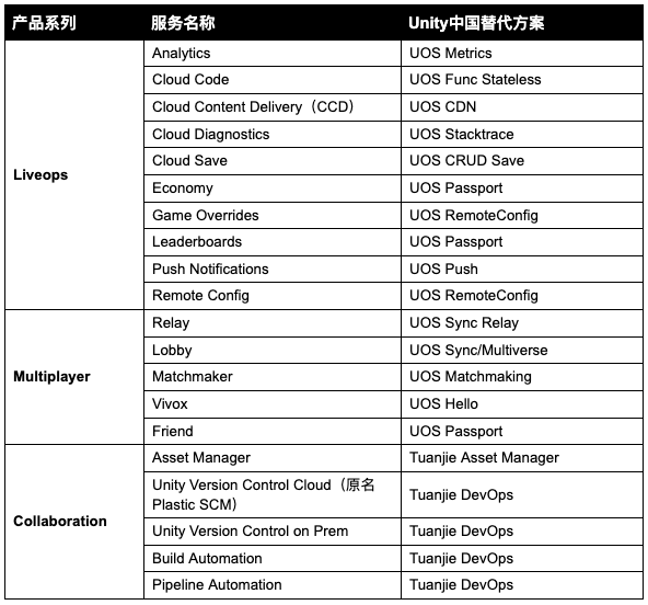 Unity 今日起关停中国大陆及港澳地区绝大部分全球游戏服务,仅保留广告、内购及身份认证