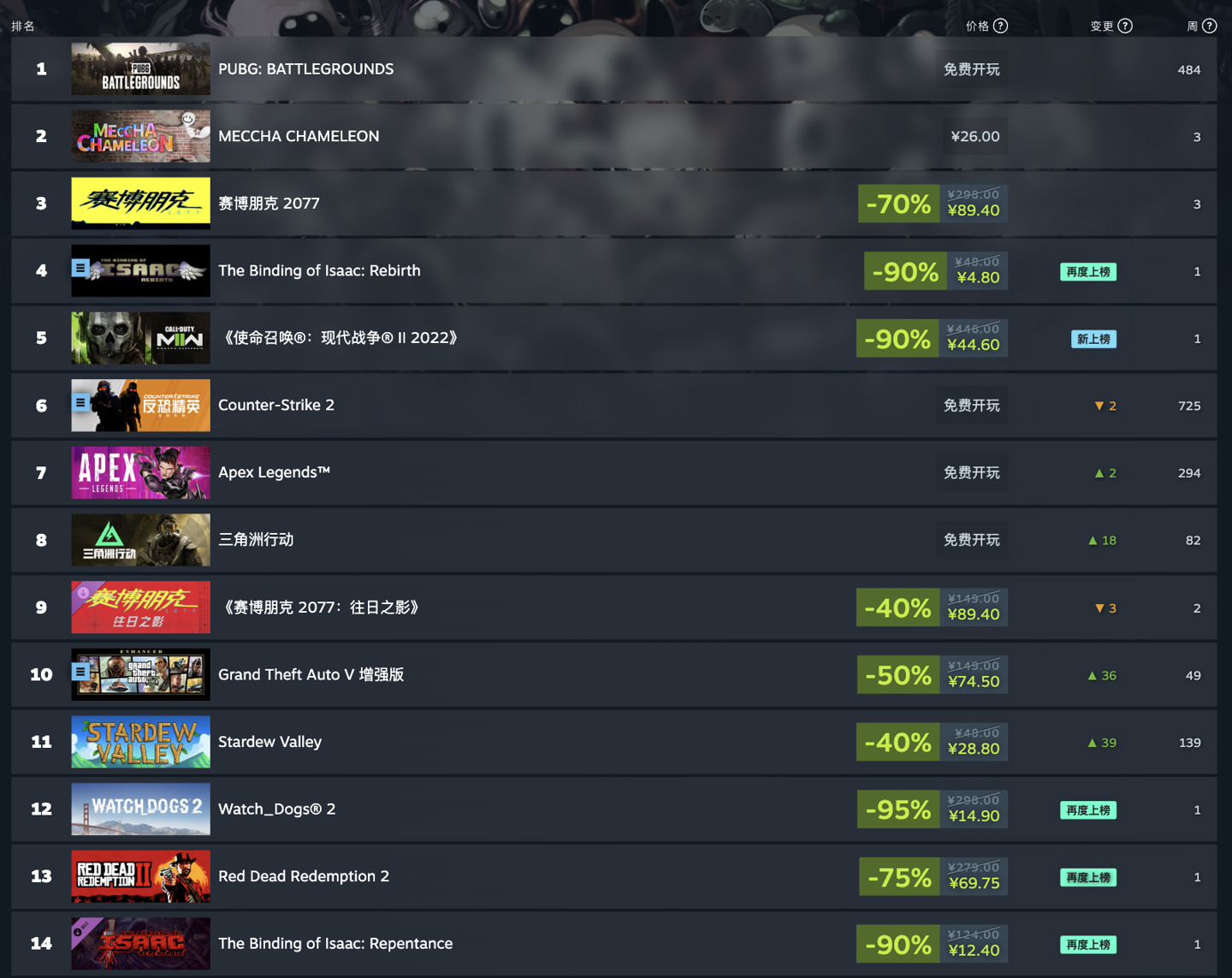 Steam 新一周销量榜公布:“涂鸦躲猫猫”游戏《MECCHA CHAMELEON》继续登顶榜首
