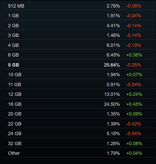 Steam 2026 年 6 月软硬件调查报告发布:Windows 11 占比突破七成 VRAM