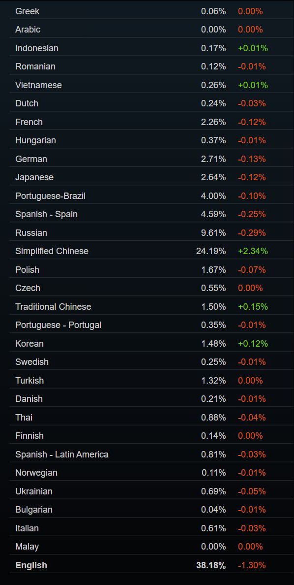 Steam 2026 年 6 月软硬件调查报告发布:Windows 11 占比突破七成 Language
