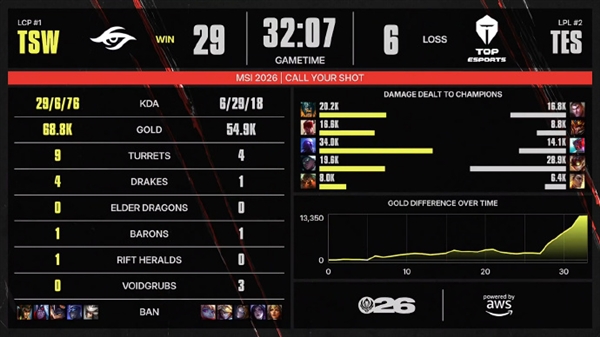 TES命悬一线!《英雄联盟》2026 MSI:越南战队TSW 2-1拿到赛点