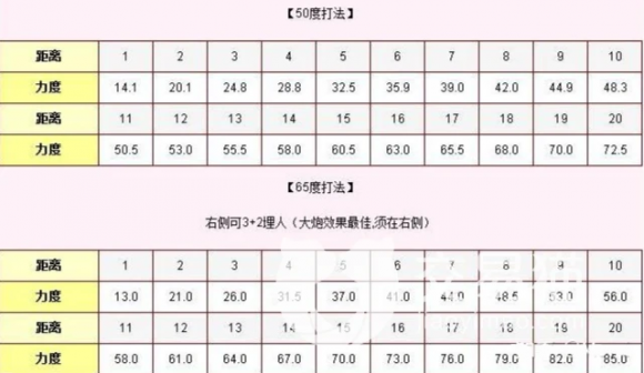 弹弹堂力度表-2