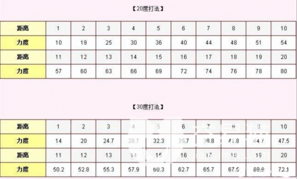 弹弹堂力度表盘点（弹弹堂大冒险打发力度攻略）