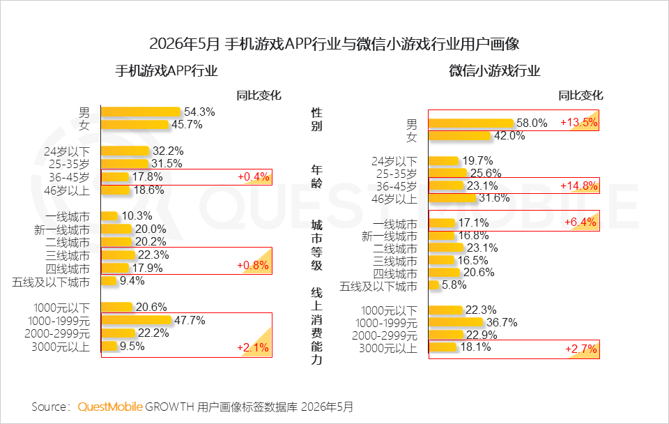 QuestMobile:国内手游 App 月活跃用户规模达 6.72 亿同比增长 4%,《王者荣耀》稳居第一 图片
