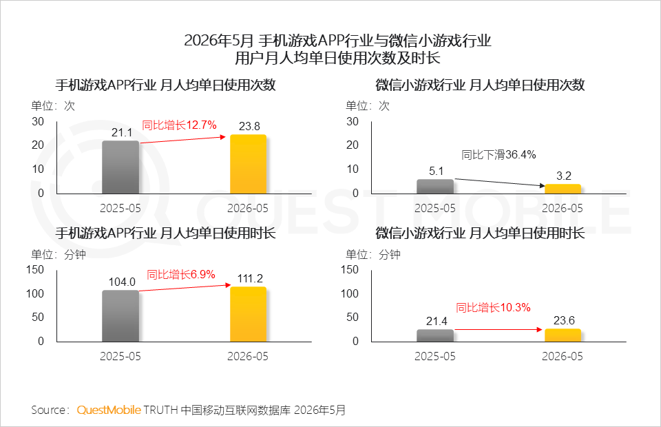 QuestMobile:国内手游 App 月活跃用户规模达 6.72 亿同比增长 4%,《王者荣耀》稳居第一 图片