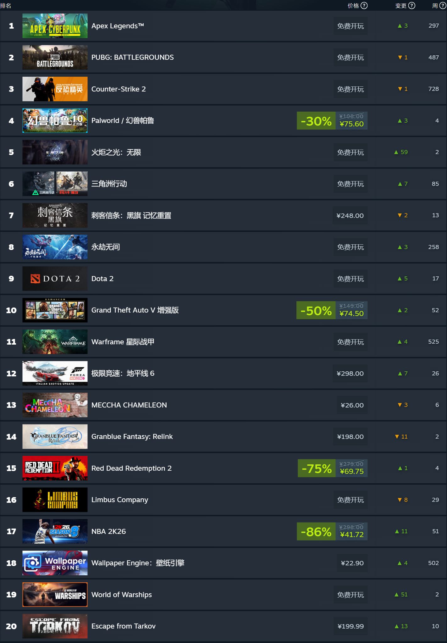 Steam 新一周游戏销量榜公布:《幻兽帕鲁》反超登顶全球收费榜 中国周销量排行榜