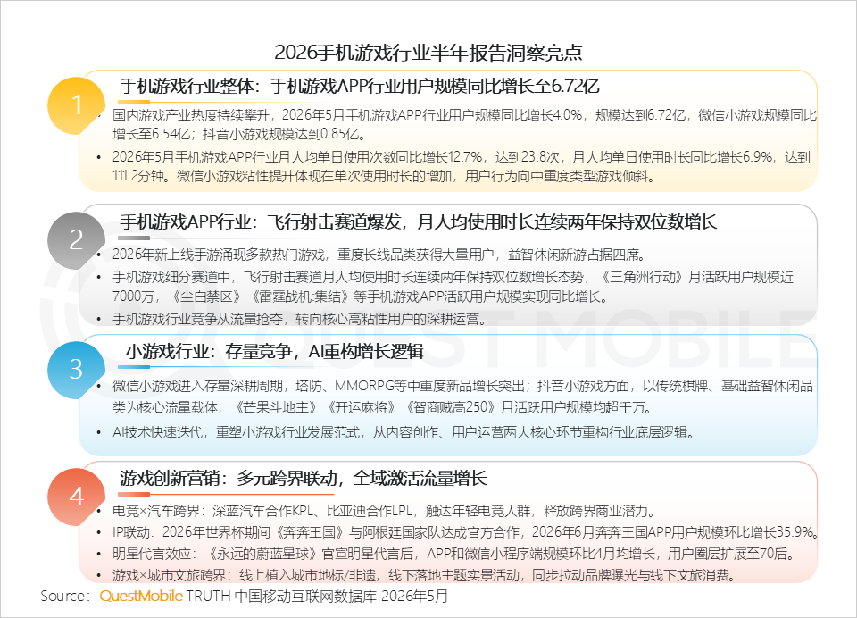 QuestMobile:国内手游 App 月活跃用户规模达 6.72 亿同比增长 4%,《王者荣耀》稳居第一 图片