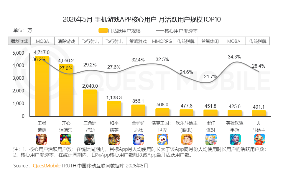 QuestMobile:国内手游 App 月活跃用户规模达 6.72 亿同比增长 4%,《王者荣耀》稳居第一 图片