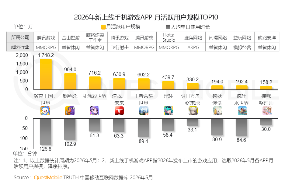 QuestMobile:国内手游 App 月活跃用户规模达 6.72 亿同比增长 4%,《王者荣耀》稳居第一 图片