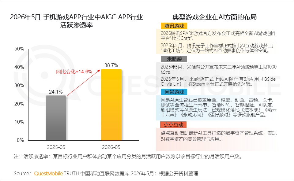 QuestMobile:国内手游 App 月活跃用户规模达 6.72 亿同比增长 4%,《王者荣耀》稳居第一 图片