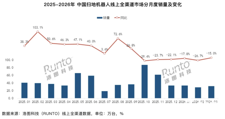 Q1中国扫地机线上市场“开门冷”销量下降19.9%-