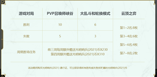 教你快速获得潘森至臻 lol光明哨兵代币怎么肝最快