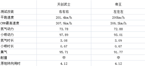 详细属性对比表 qq飞车手游天创武士和帝王哪个好