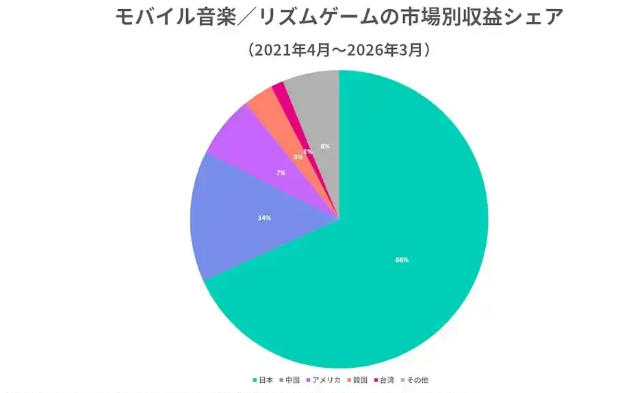 Tower音游报告分析  《世界计划》登顶！Sensor