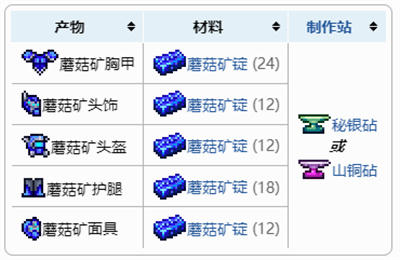 合成配方一览 泰拉瑞亚蘑菇锭套装怎么做