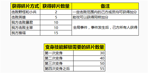 必定变身年兽攻略 王者荣耀怎么变成年兽