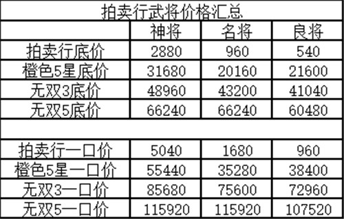 三国志幻想大陆觉醒碎片消耗表 无双5需要多少钱
