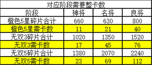三国志幻想大陆觉醒碎片消耗表 无双5需要多少钱