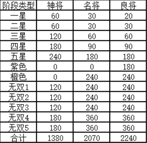 无双5需要多少钱 三国志幻想大陆觉醒碎片消耗表