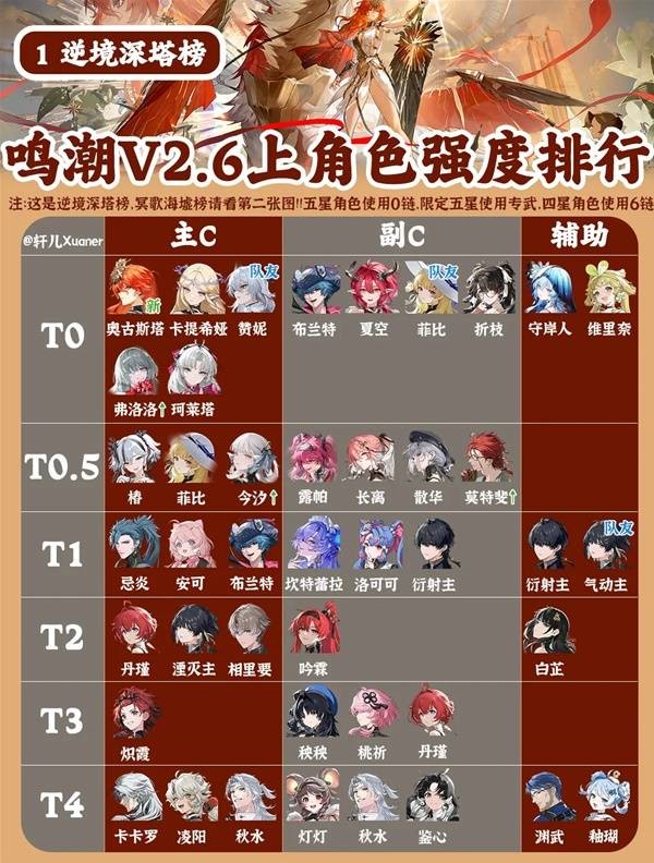 鸣潮2.6版本角色强度排行  鸣潮2.6版本哪一个角色强力