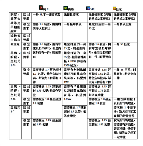 所有每周团本一览最新 dnf团本有哪些2021