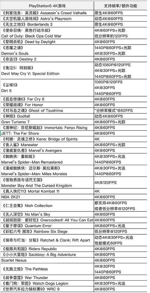 60帧游戏名单 4K60帧游戏大全 ps5