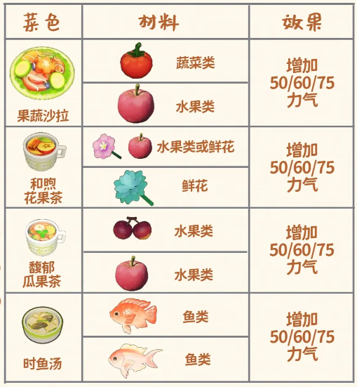 星布谷地全烹饪配方指南 各品质料理食材与效果汇总