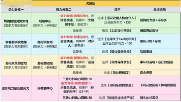 恋与深空4.0版本：沈星回多结局达成全攻略（卡利花的回响）