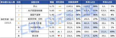 2026年DNF女弹药VP技能选择攻略  DNF2026女弹药VP技能怎么选