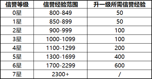 七星提升秘籍 王者荣耀信誉等级7要多少经验