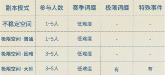 星痕共鸣哥布林巢穴副本全攻略：玩法机制、奖励详解与通关技巧
