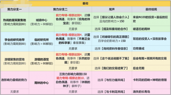 恋与深空4.0版本秦彻全结局攻略：灵空行动中卡利花的回响多重结局选择详解
