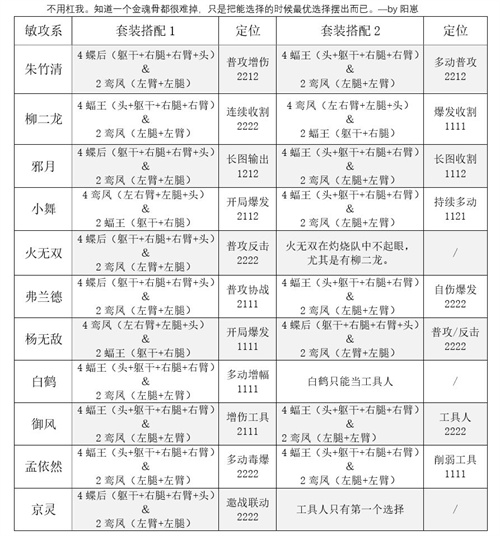 斗罗大陆魂师对决敏攻系魂骨搭配攻略