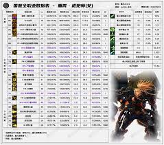 2026DNF合金战士技能数据表介绍  DNF2026合金战士技能数据有哪些