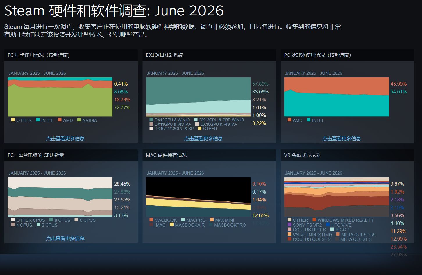 Steam 2026 年 6 月软硬件调查报告发布：Windows 11 占比突破七成 