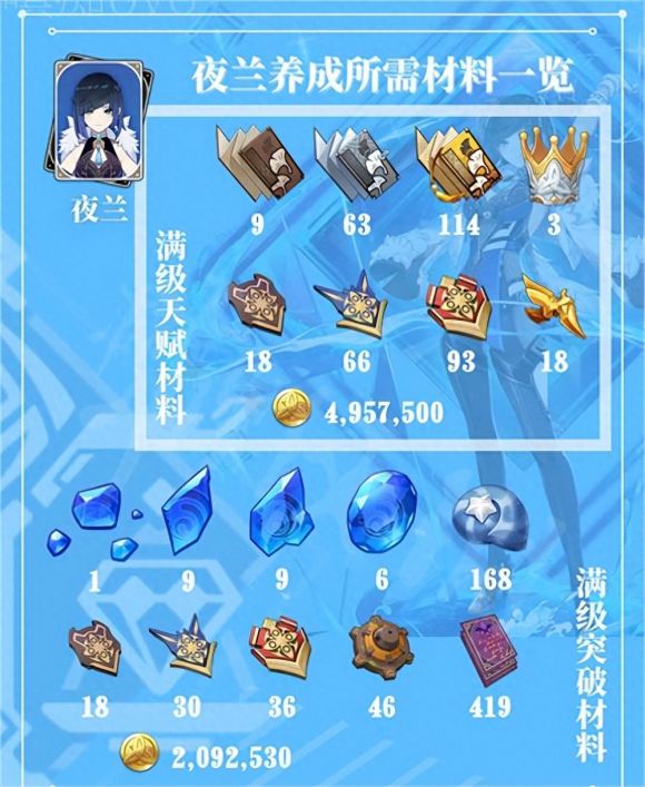 夜兰天赋升级材料一览（0到90级升级突破材料）