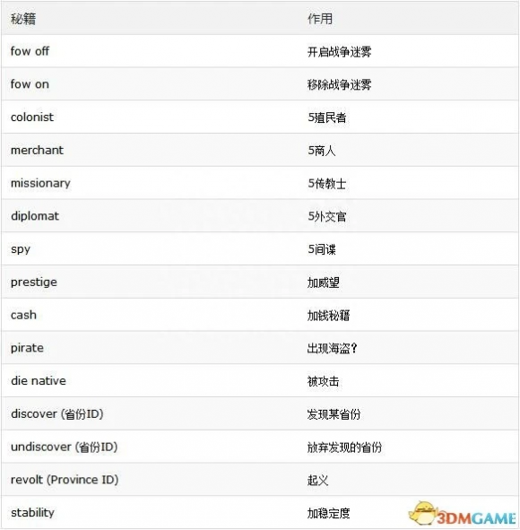 欧陆风云3秘籍大全及使用方法