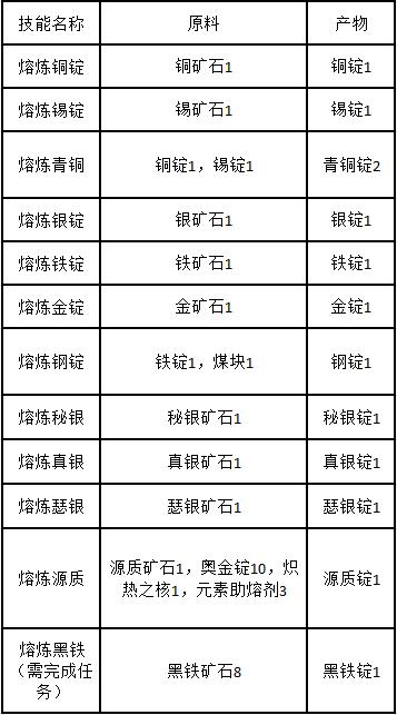 魔兽世界秘银矿哪里多（怀旧服采矿快速升300级攻略）