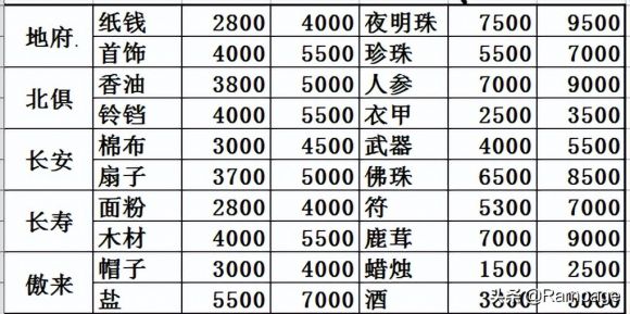 《梦幻西游》跑商实战解析（2022梦幻西游跑商价格表大全）